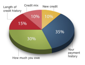 Chart of credit status and new mortgages